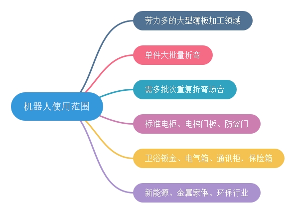 機(jī)器人使用范圍.jpg